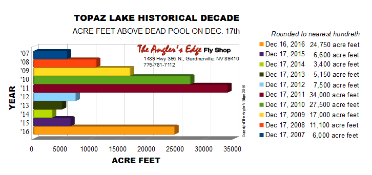 Topaz Lake Fish Report - Gardnerville, NV