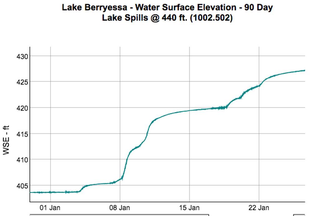 Lake Levels Looking Good