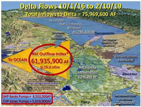  Hopefully We Can get gov. Newsome to Look at the Delta Flow Waste