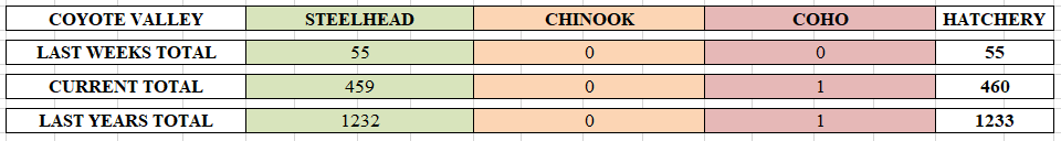 Hatchery Update