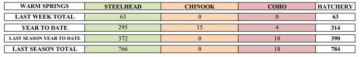 The Russian went under the 300 cfs threshold and will be closed to all fishing starting tomorrow